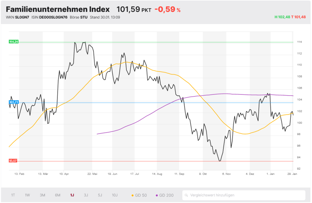 Familienunternehmen Index