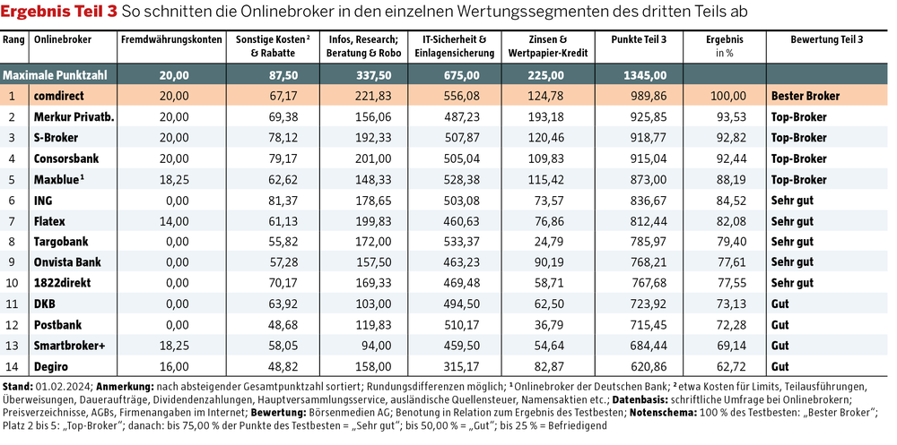 Ergebnis Teil 3