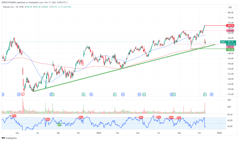 Walmart in USD