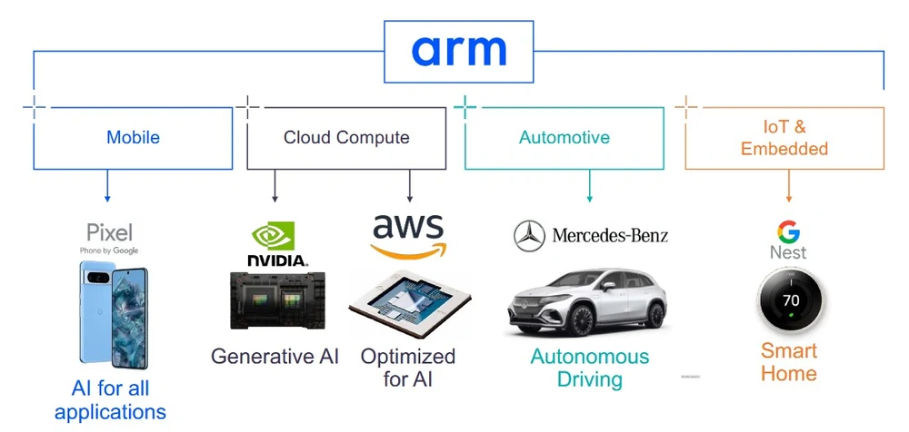 Arm Holdings