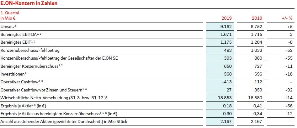 Top Dividendenzahler E On Bestatigt Prognose Und Dividende Fur 19 Der Aktionar