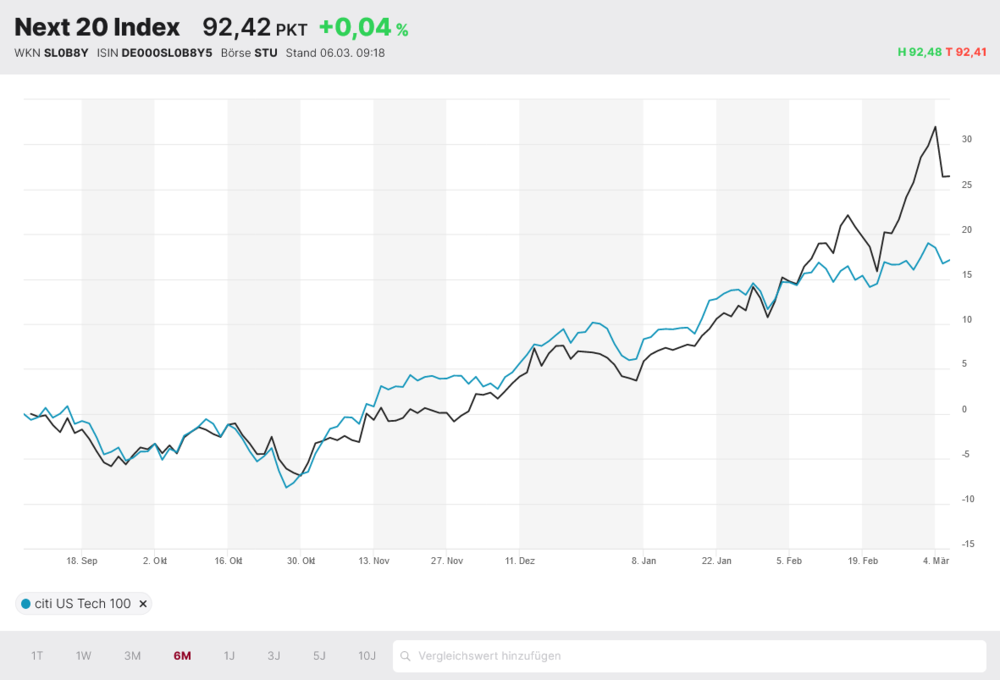 Next 20 Index