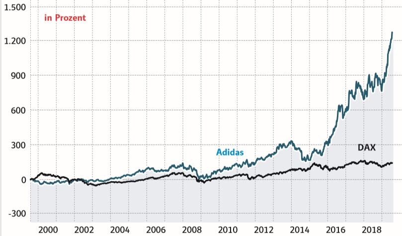 leninismen Klassifikation spænding Adidas: Der DAX hat nicht mal den Hauch einer Chance - DER AKTIONÄR