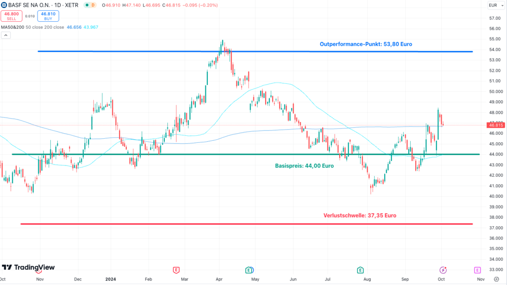 BASF-Aktie Dividende und Zinsen