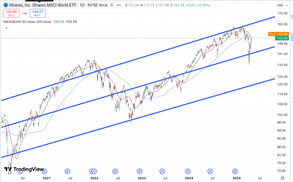MSCI World, ETF, Aktien, Börse