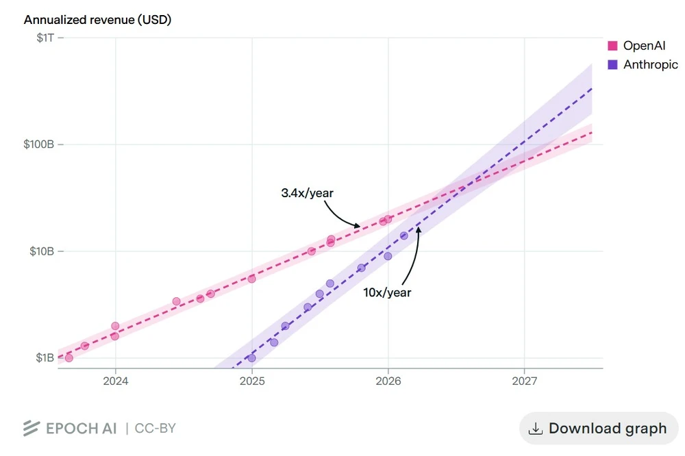 Epoch AI zu Antrophic