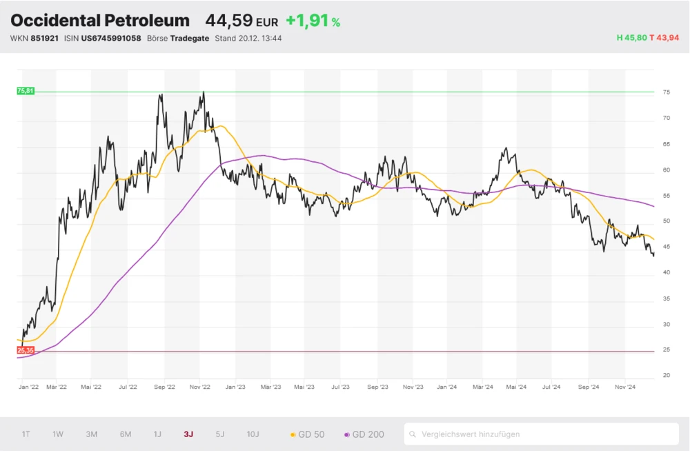 Occidental Petroleum