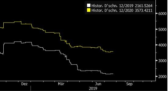 EBITDA-Schätzung (Bloomberg)