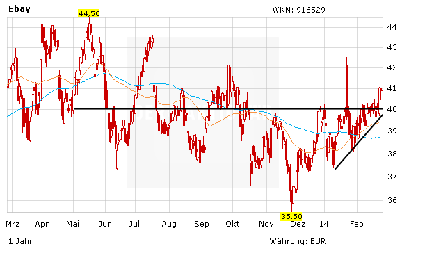 Kursentwicklung der Ebay-Aktie grafisch dargestellt in einem Chart