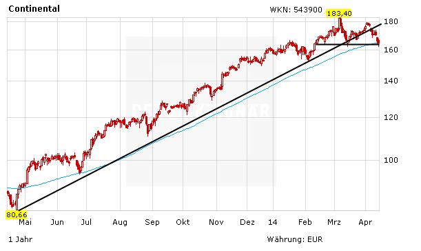 Continental Aktie Deutsche Bank Wurde Kaufen Der Aktionar