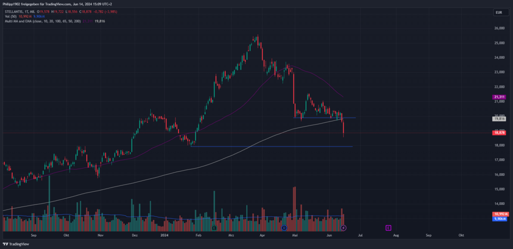 Stellantis Tageschart