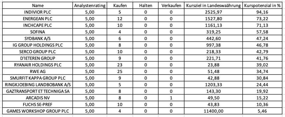 Europa-Aktien