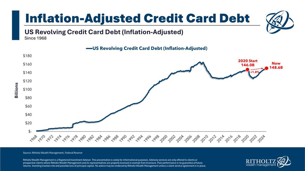 Inflationsadjustierte Kreditkartenschulden