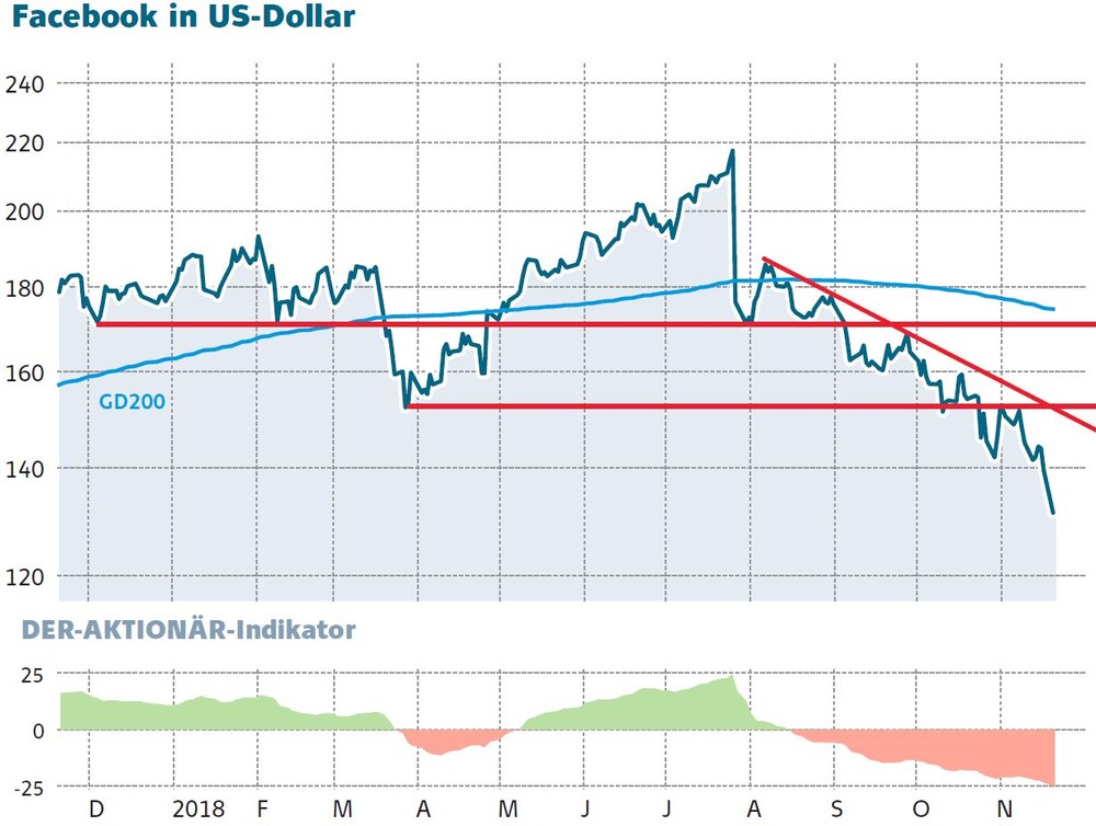 Amazon Apple Und Co Faang Aktien Im Freien Fall Und Facebook Fliegt Voraus Der Aktionar