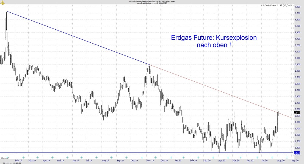 Erdgas Buffett Faktor Jetzt Geht S Los Der Aktionar