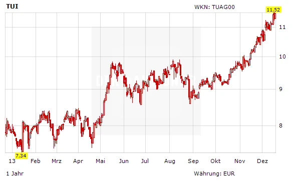 Aktienkurs TUI in Euro