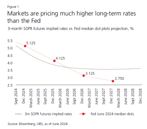UBS: Markterwartungen der Zinsen vs. Ausblick der Fed