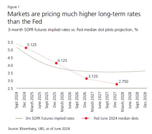 UBS: Markterwartungen hinsichtlich der Zinsen vs. Fed-Ausblick