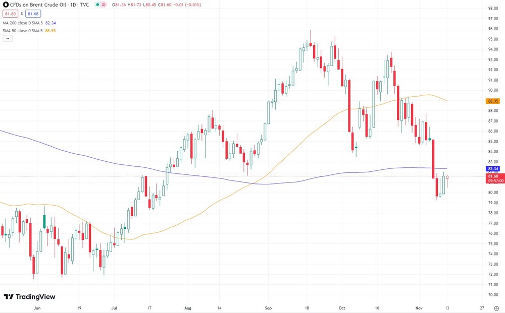 Brent-Öl (Barrel in US-Dollar, Spotpreis)