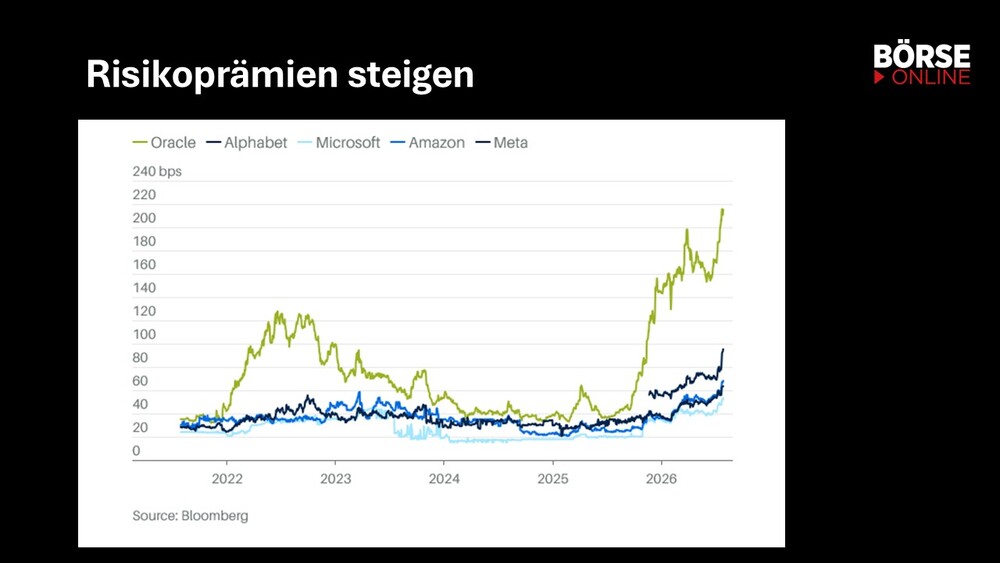 CSD-Prämien auf Anleihen von Oracle, Alphabet, Microsoft und Meta