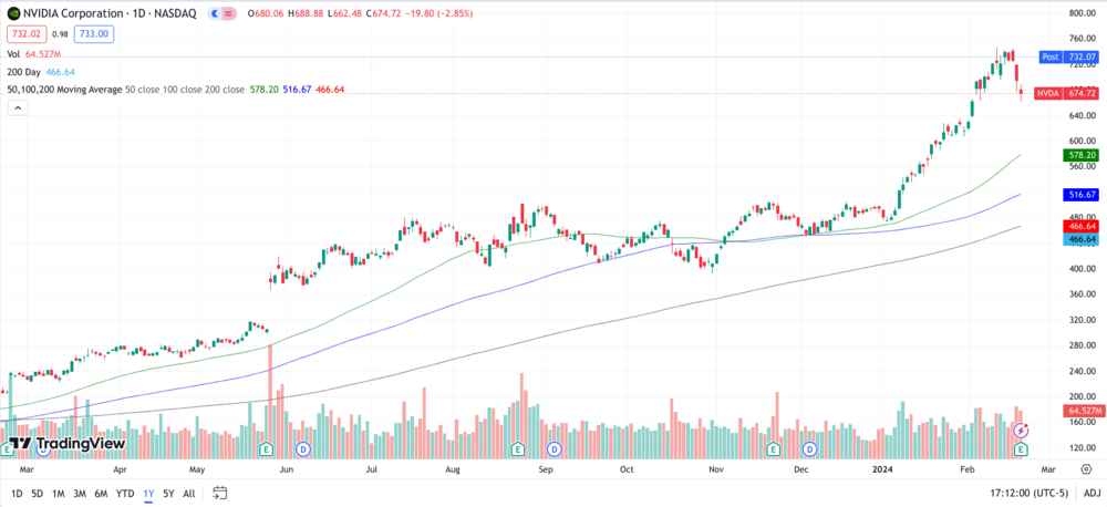 Nvidia Chart 1 Jahr