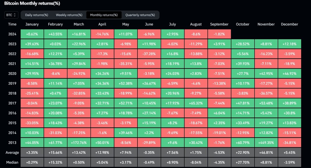 Bitcoin Monthly returns