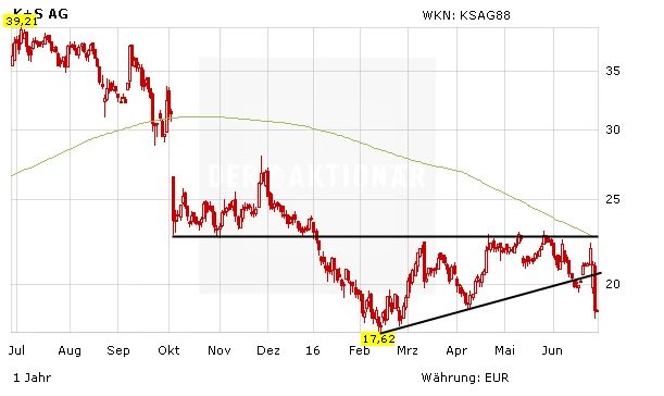 Aktienkurs K+S AG in Euro