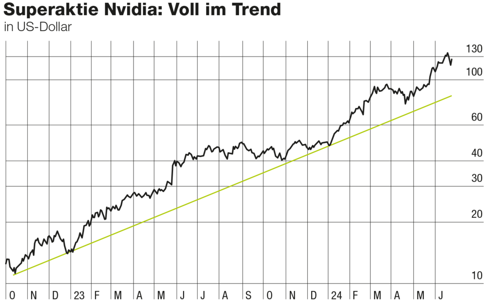 Nvidia Chart