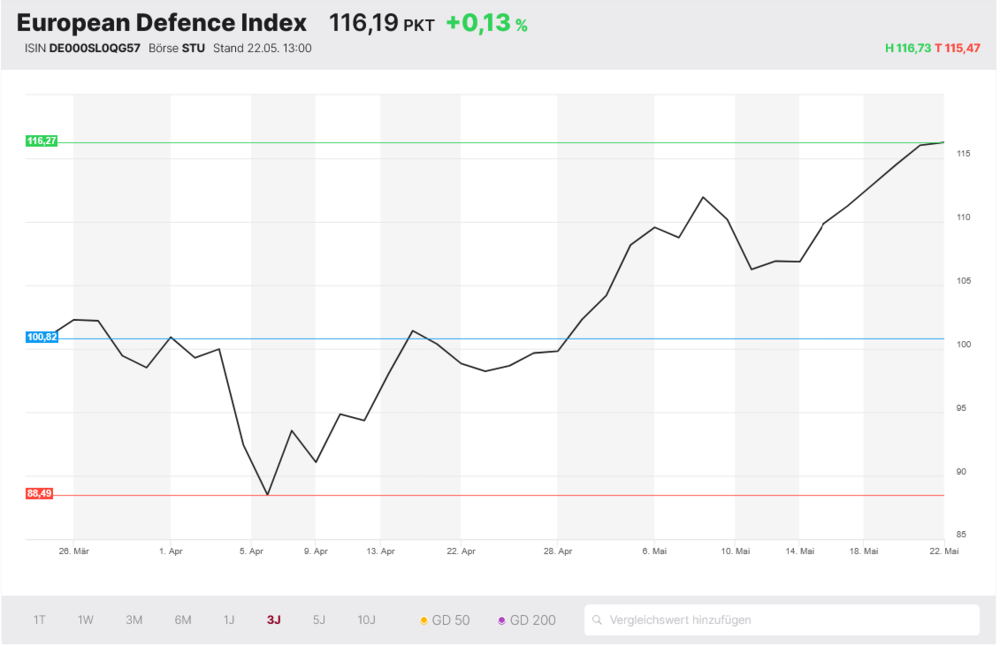 European Defence Index