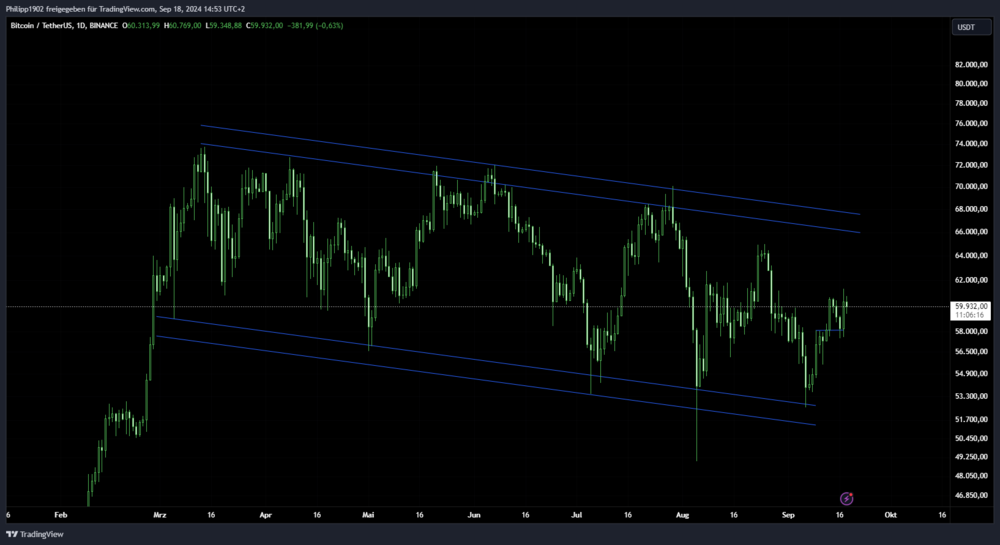 Bitcoin Tageschart