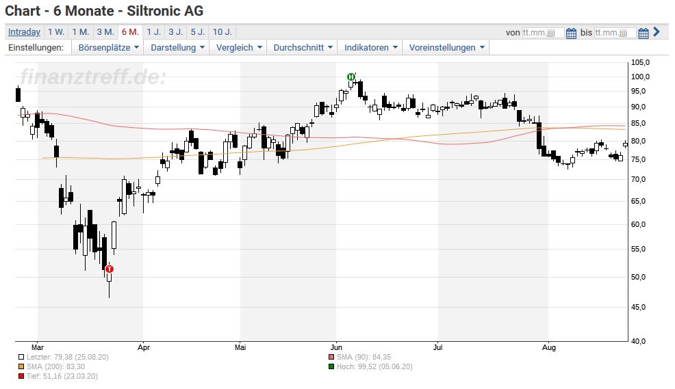 Siltronic Analysten Trommeln Aber