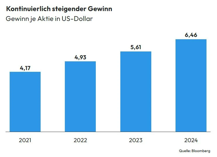 Gewinnentwicklung Republic Services