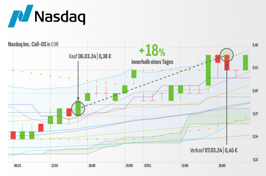 Nasdaq Chart