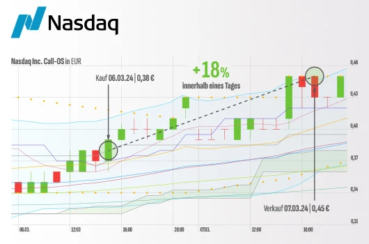 Nasdaq Chart