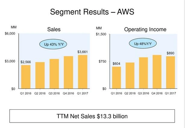 Amazon nach Q1-Zahlen: 1.000 Dollar in Sicht
