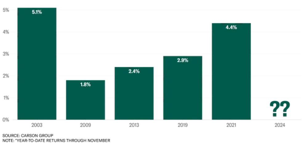 Return S&P500 Dezember nach +20% seit Jahresanfang