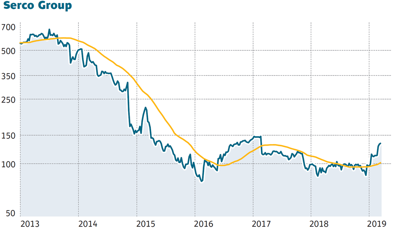 Nordex, Airbus, Serco: Die trendstärksten Aktien Europas