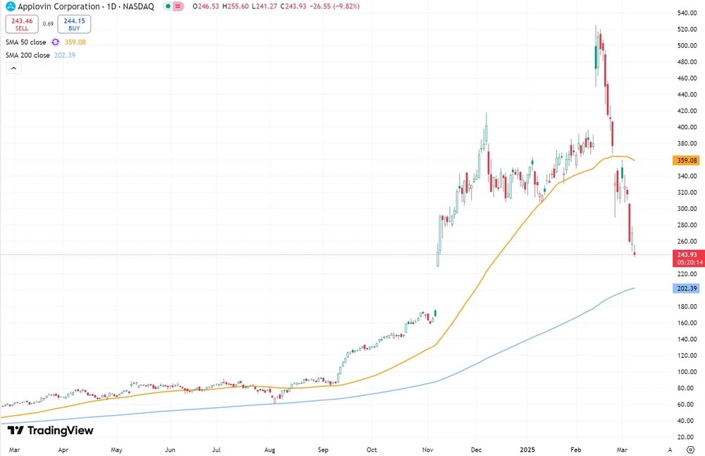 AppLovin-Aktie seit Anfang 2024  (Nasdaq, in US-Dollar)