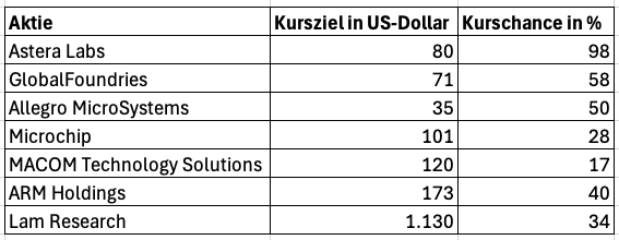 Die Empfehlungen von Analyst Mark Lipacis im August