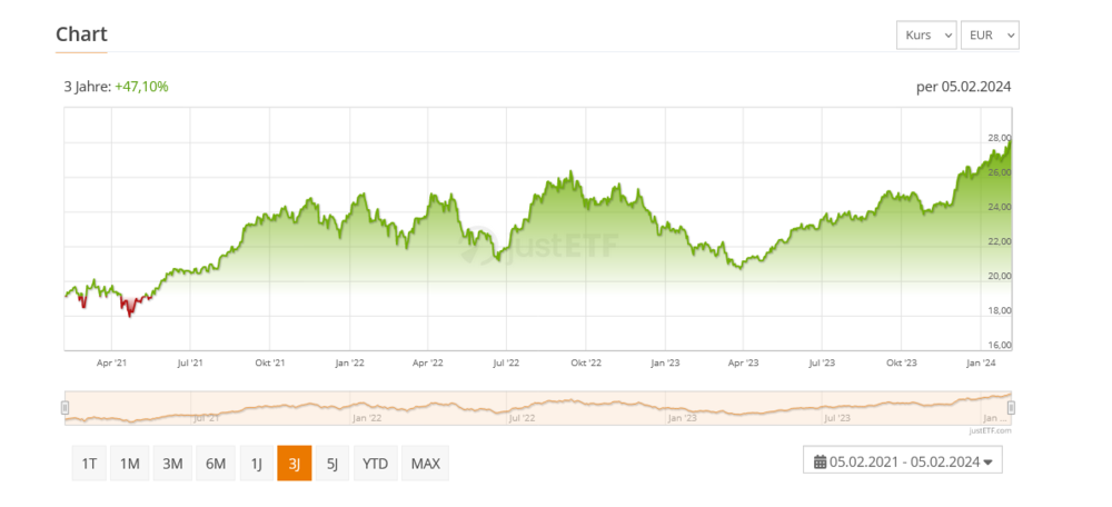 Amundi MSCI India ETF