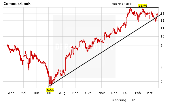 Chartentwicklung Commerzbank in Euro aufsteigend