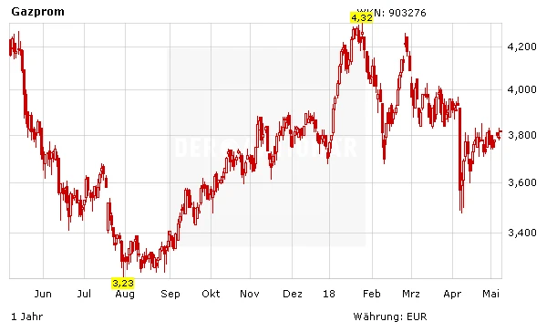 Aktienkurs Gazprom in Euro