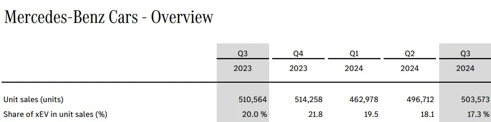 Mercedes-Benz-Absatzzahlen