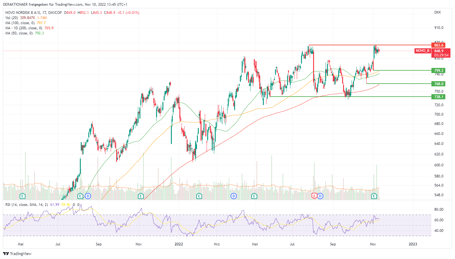 Novo Nordisk: Knackt Die Aktie Das Allzeithoch? - DER AKTIONÄR