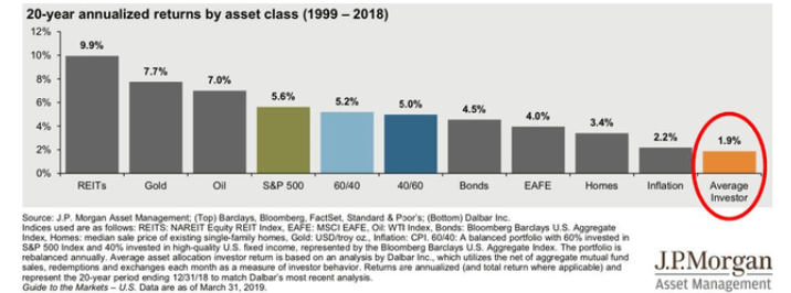 Renditen von Privatanlegern USA (1998-2018)