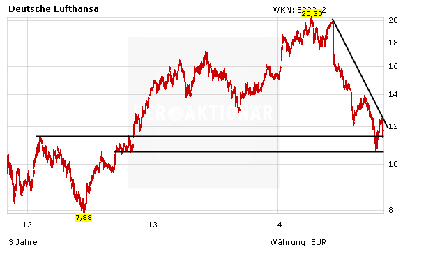 Lufthansa Aktie Analysten Senken Den Daumen Der Aktionar