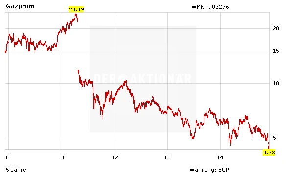 Aktienkurs Gazprom in Euro
