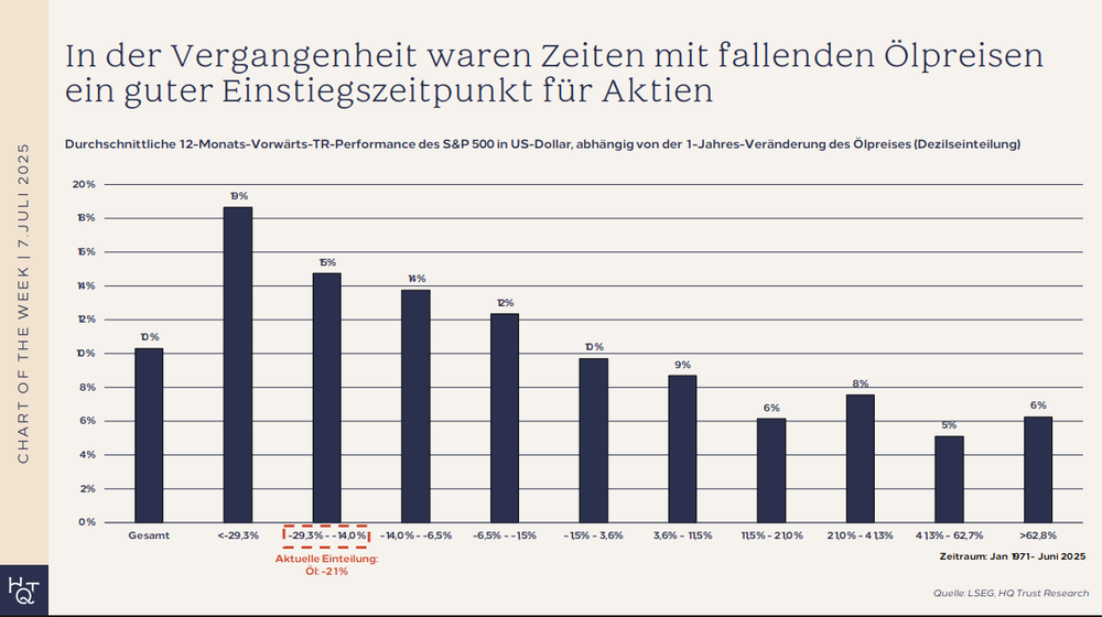 Renditen S&P500 in Abhängigkeit vom fallenden Ölpreis