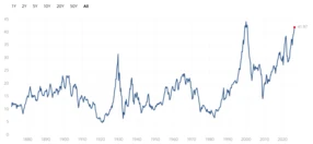 Shiller-KGV