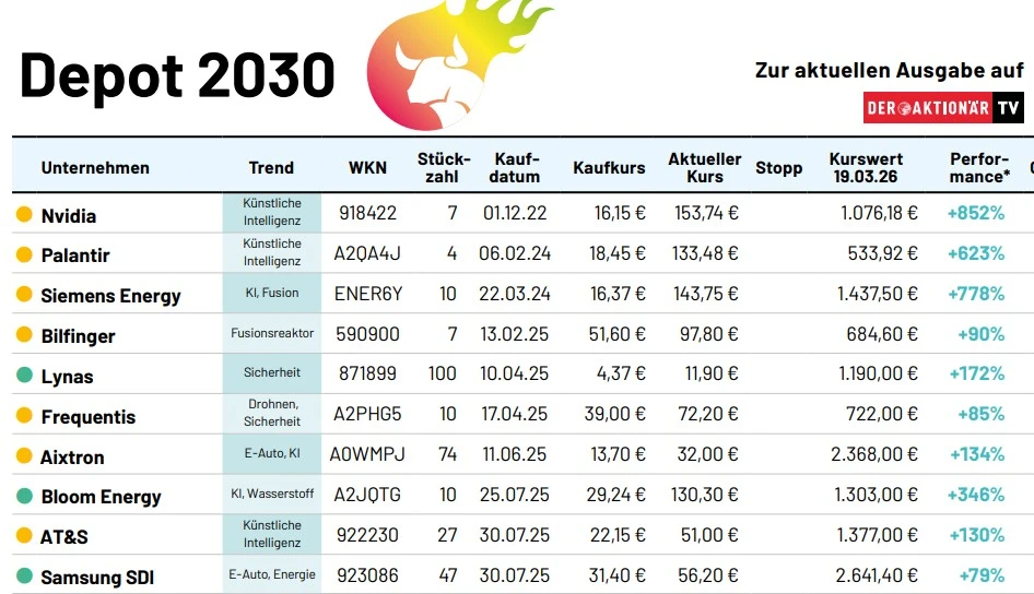 Depot 2030 (Auszug, Gewinn seit Erstkauf)